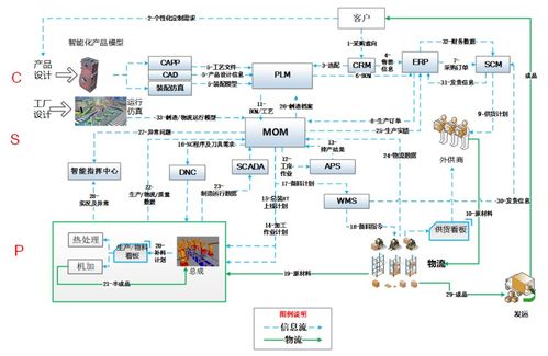 离散制造业MOM工业软件的发展难点与信息系统集成服务趋势探析