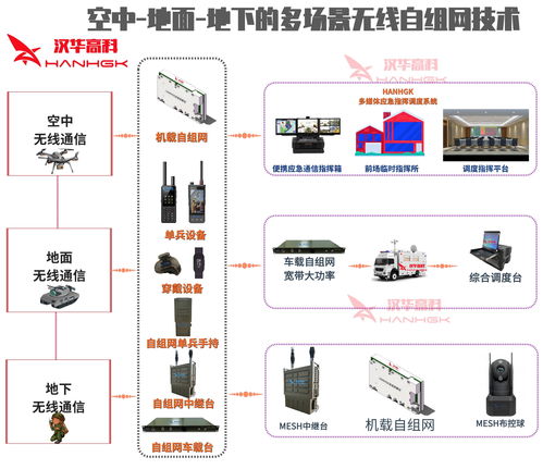 空地一体化应急通信自组网系统 Mesh基站与图传电台的信息系统集成服务
